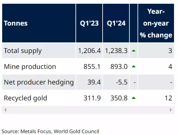 Q1 2024 gold supply