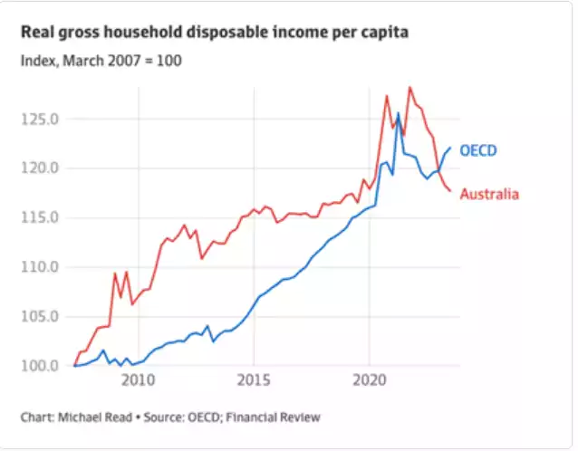 Real gross household disposable income per capita