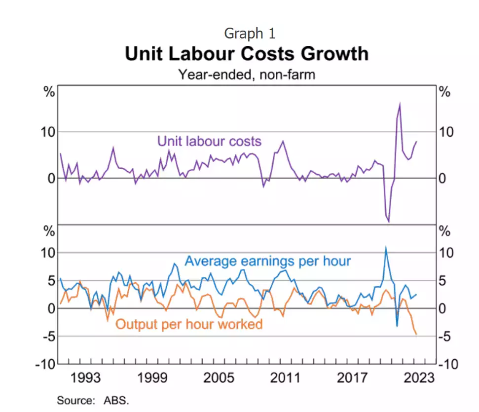 Unit labour costs