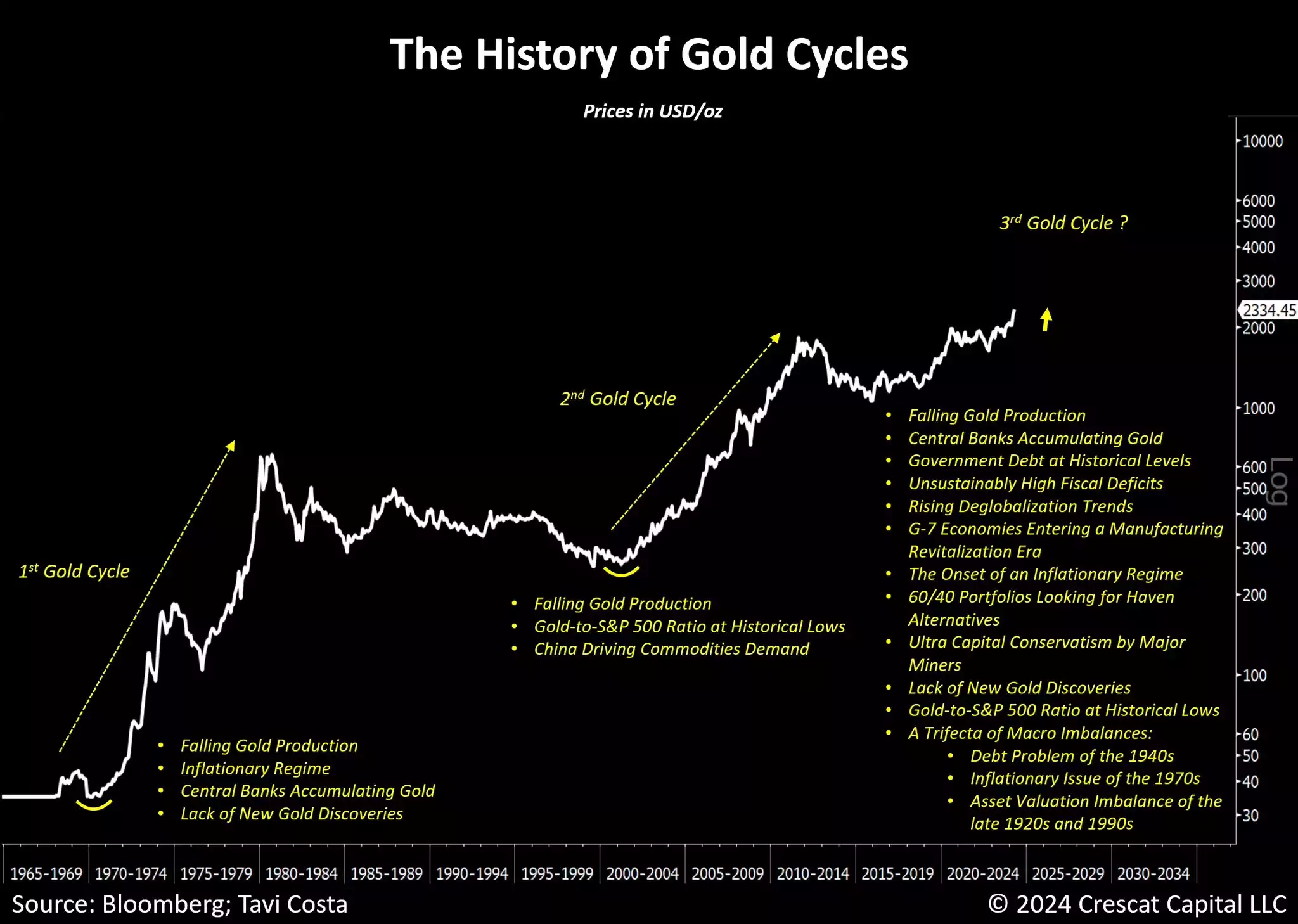 History of Hold Cycles - Prices in USD/oz