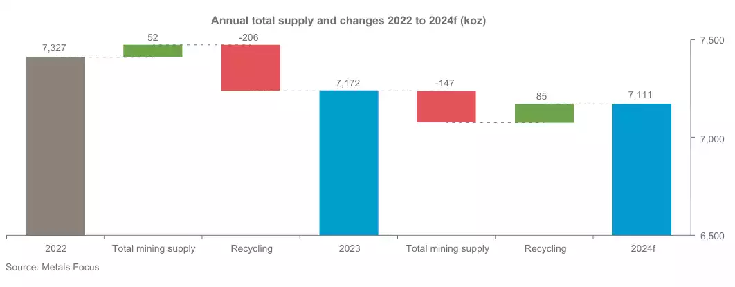 Annual total supply and changes 2022 to 2024f (koz)