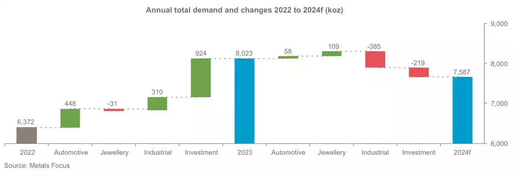 Annual total demand and changes 2022 to 2024f (koz)