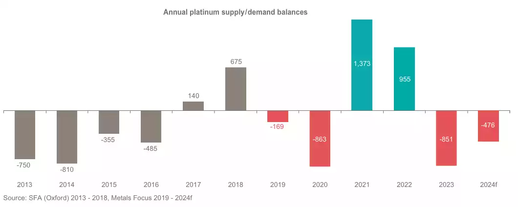 Annual platinum supply/demand balances