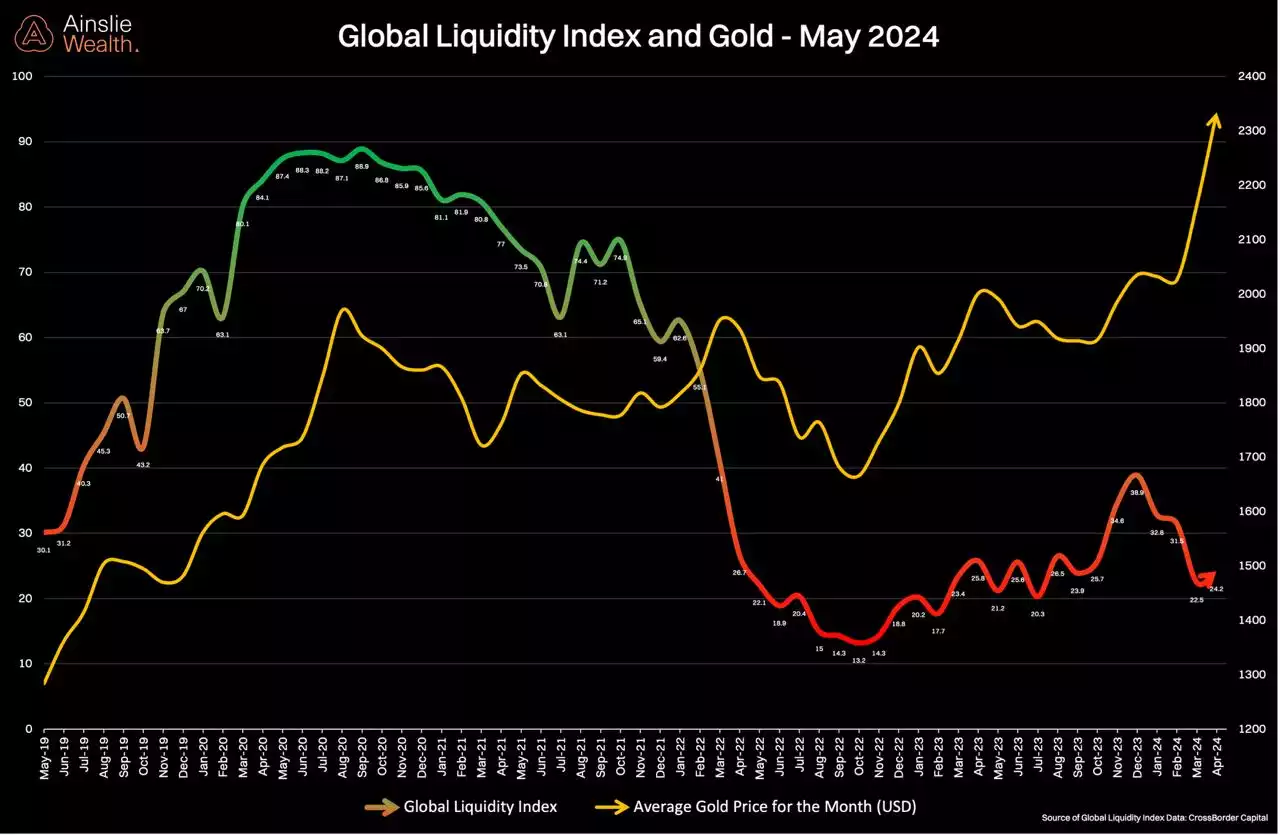 Global Liquidity Index and Gold - May 2024