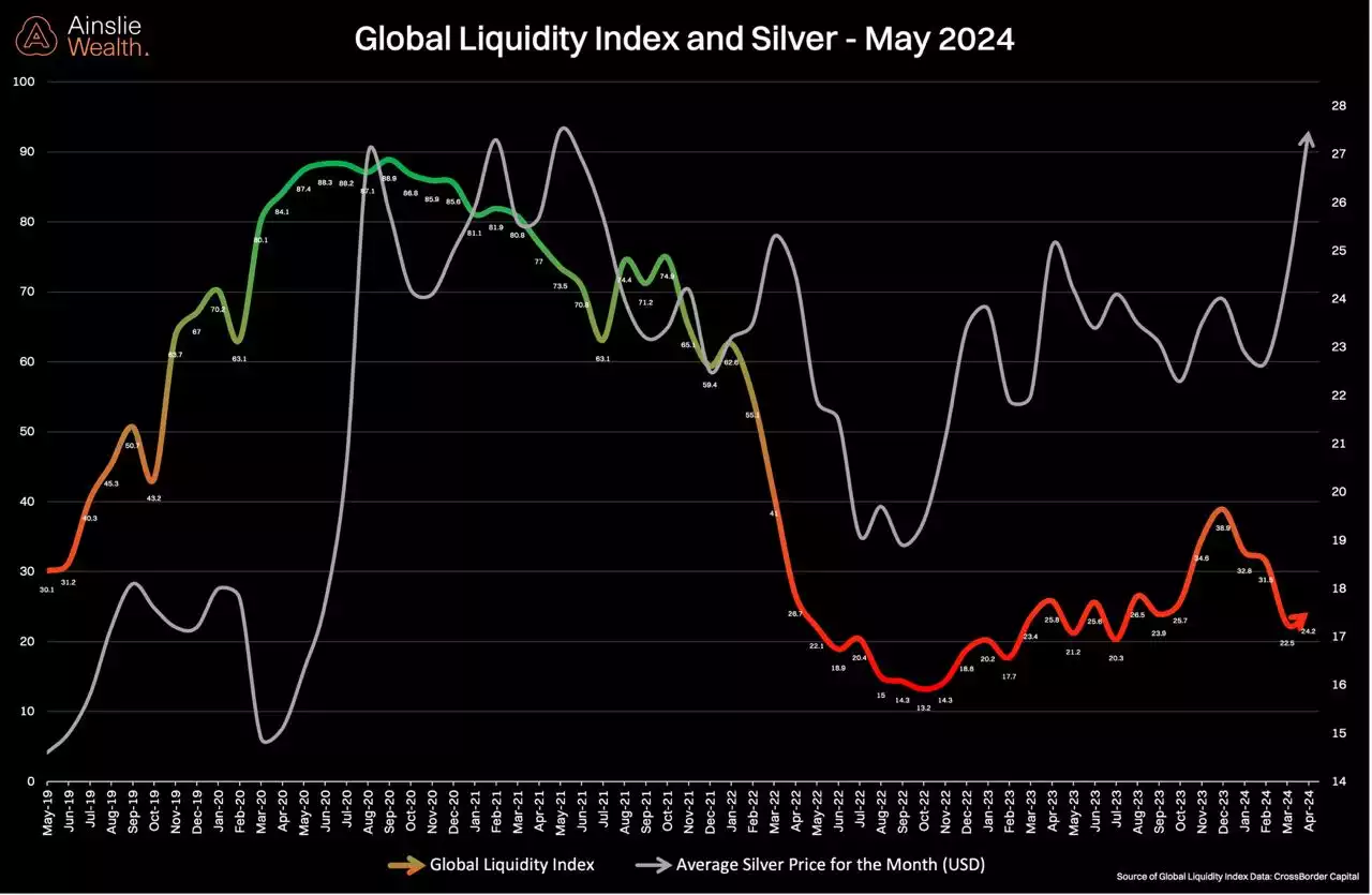 Global Liquidity Index and Silver - May 2024