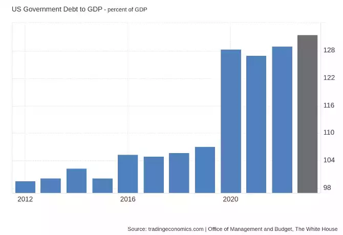 U.S. Government Debt to GDP - per cent of GDP