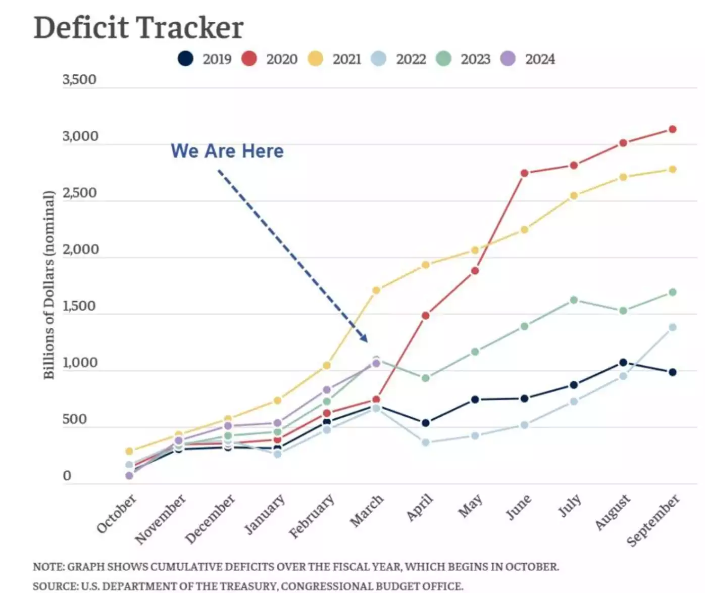 U.S. Deficit Tracker - Cumulative deficits over the fiscal year which begin in October