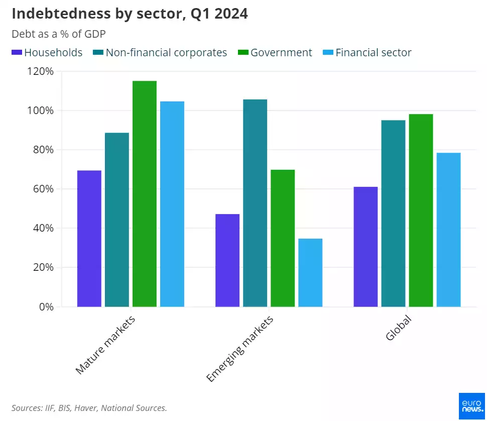 Indebtedness by sector, Q1 2024 (Debt as a % of GDP)