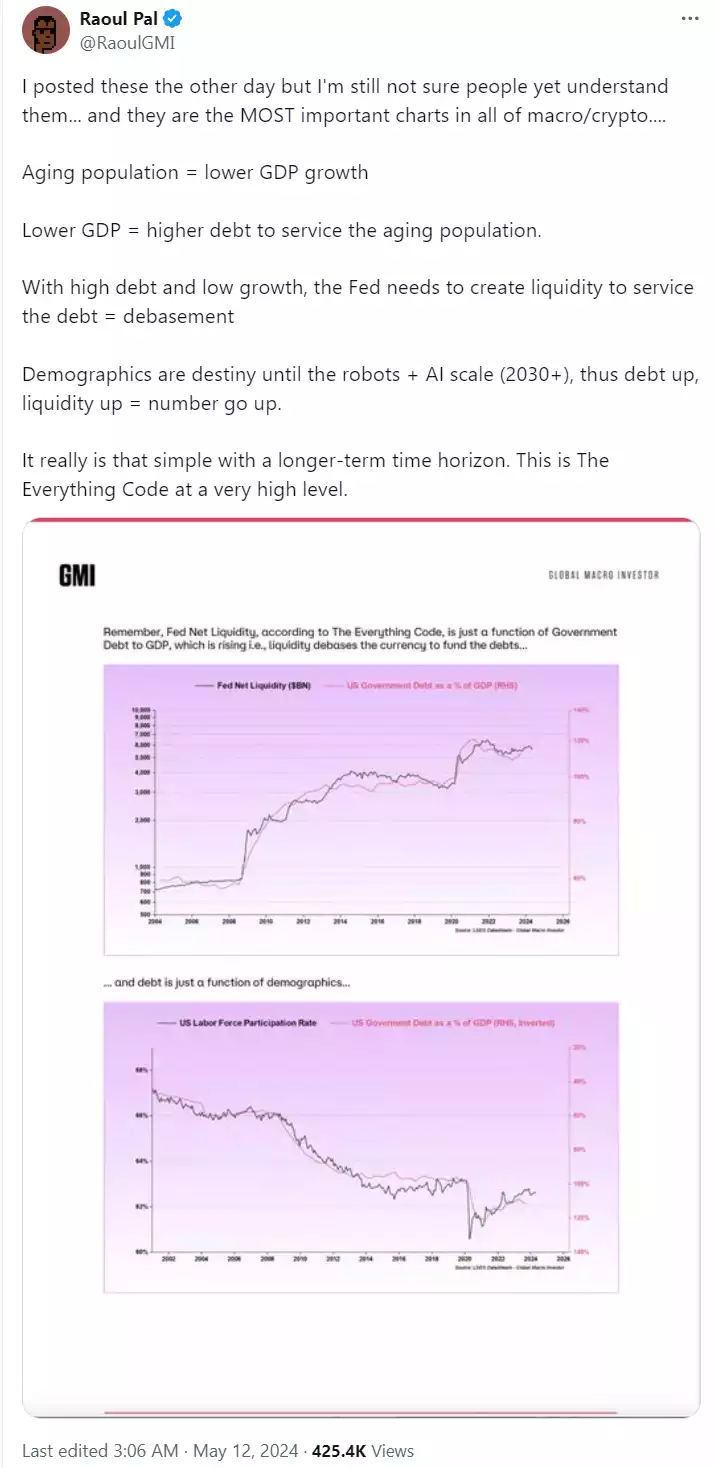 @RaoulGMI Tweet showing the aging population equalling lower GDP growth