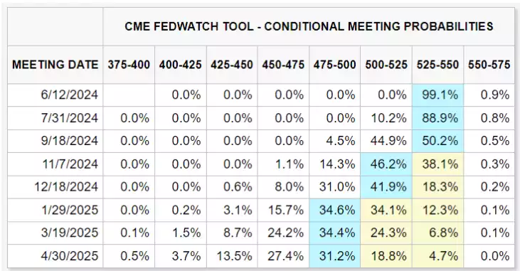 CME Fedwatch tool - Conditional meeting probabilities