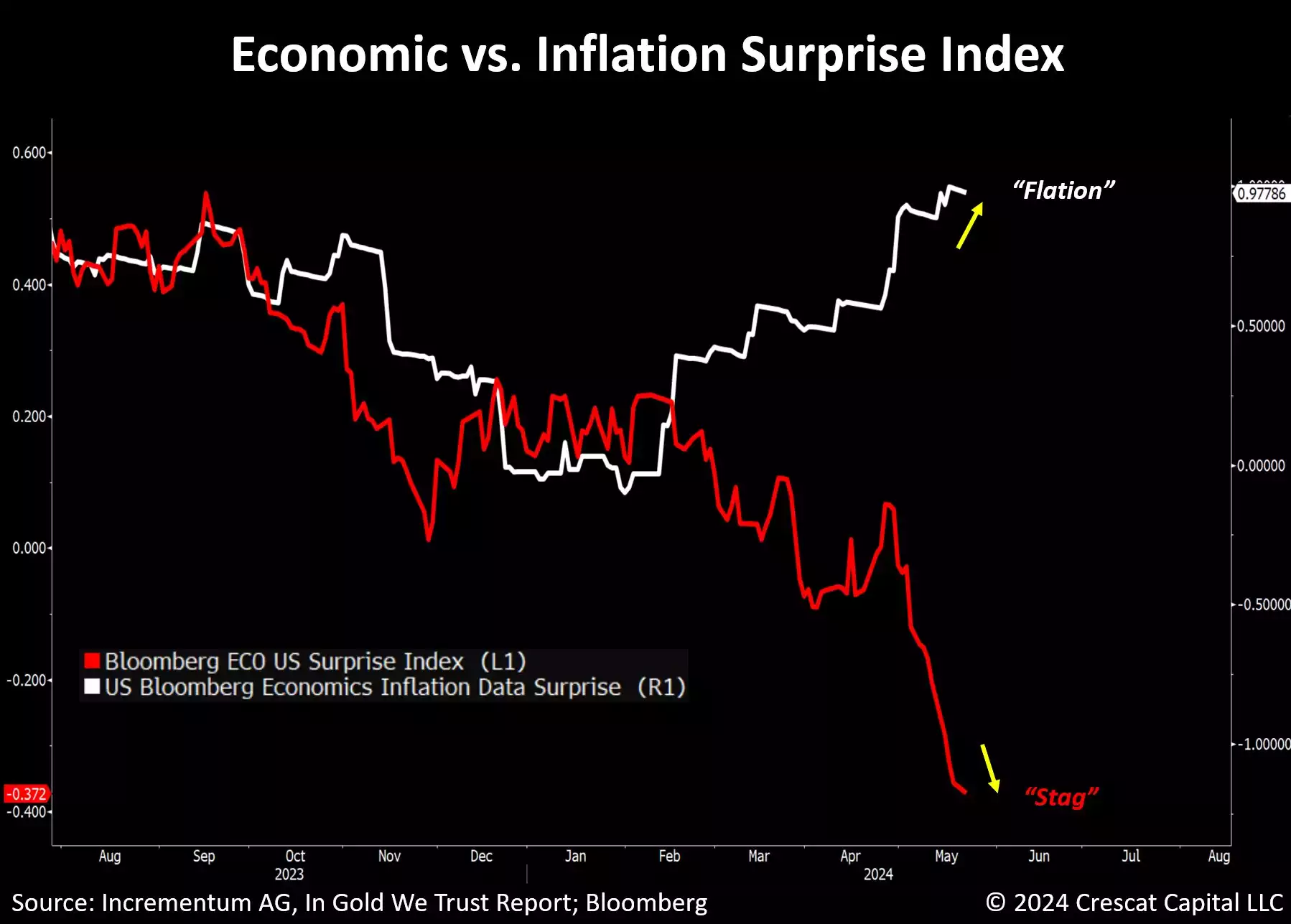 Economic vs Inflation Surprise Index