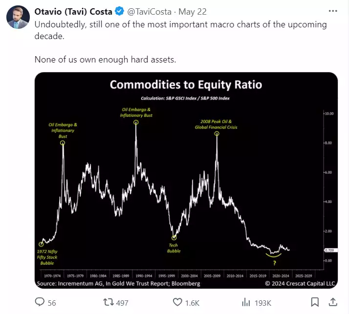 Tweet from @TaviCosta showing commodities to equity ratio