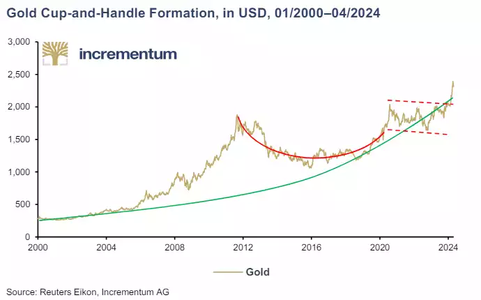 Gold cup-and-handle formation in USD 01-2000 to 04-2024