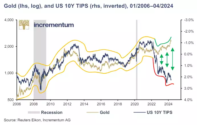 Gold, and U.S. 10-year TIPS 01-2006 to 04-2024