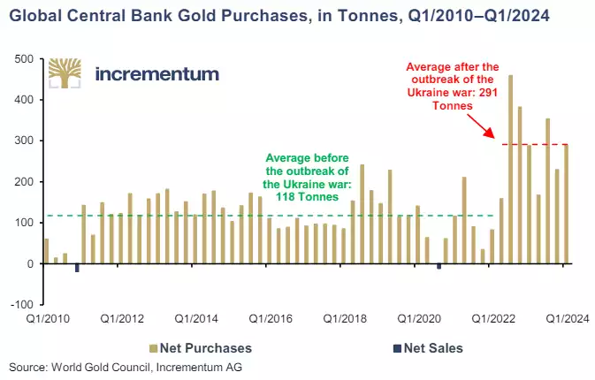 Global Central Bank gold purchases in tonnes Q1/2010 to Q1/2024