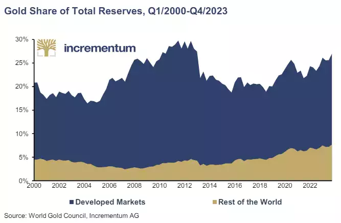 Gold Share of Total Reserves Q1/2000 to Q4/2023