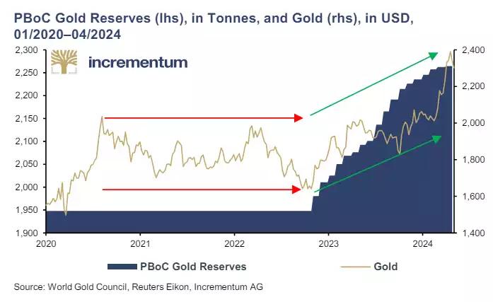 PBoC Gold Reserves, in tonnes, and gold in USD 01-2020 to 04-2024