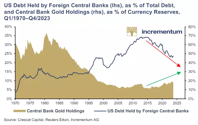 U.S. debt held by foreign central banks, and % of total debt, and Central Bank gold holdings, as % of currency reserves Q1/1970 to Q4/2023