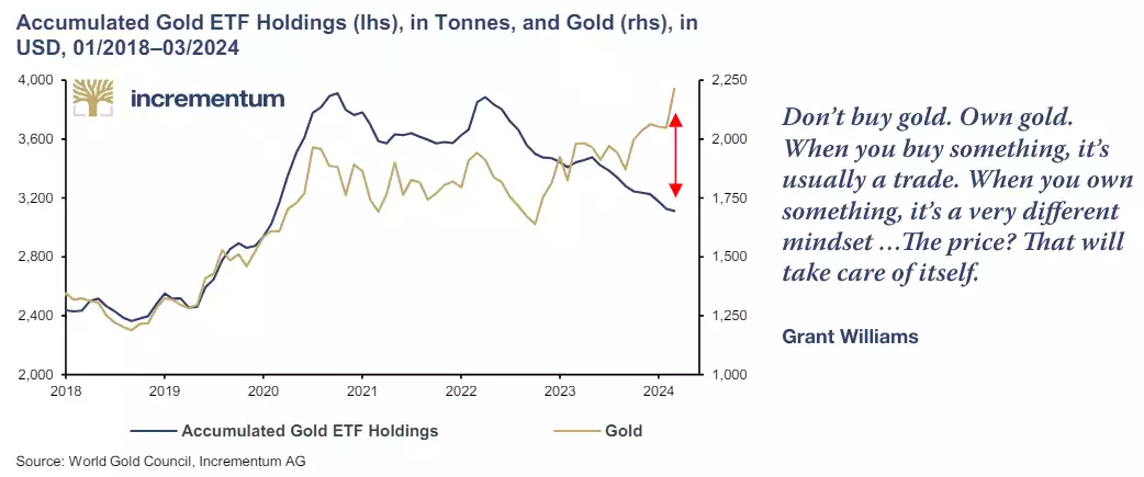 Accumulated gold ETF holdings in tonnes, and gold in USD 01/2018 to 03/2024