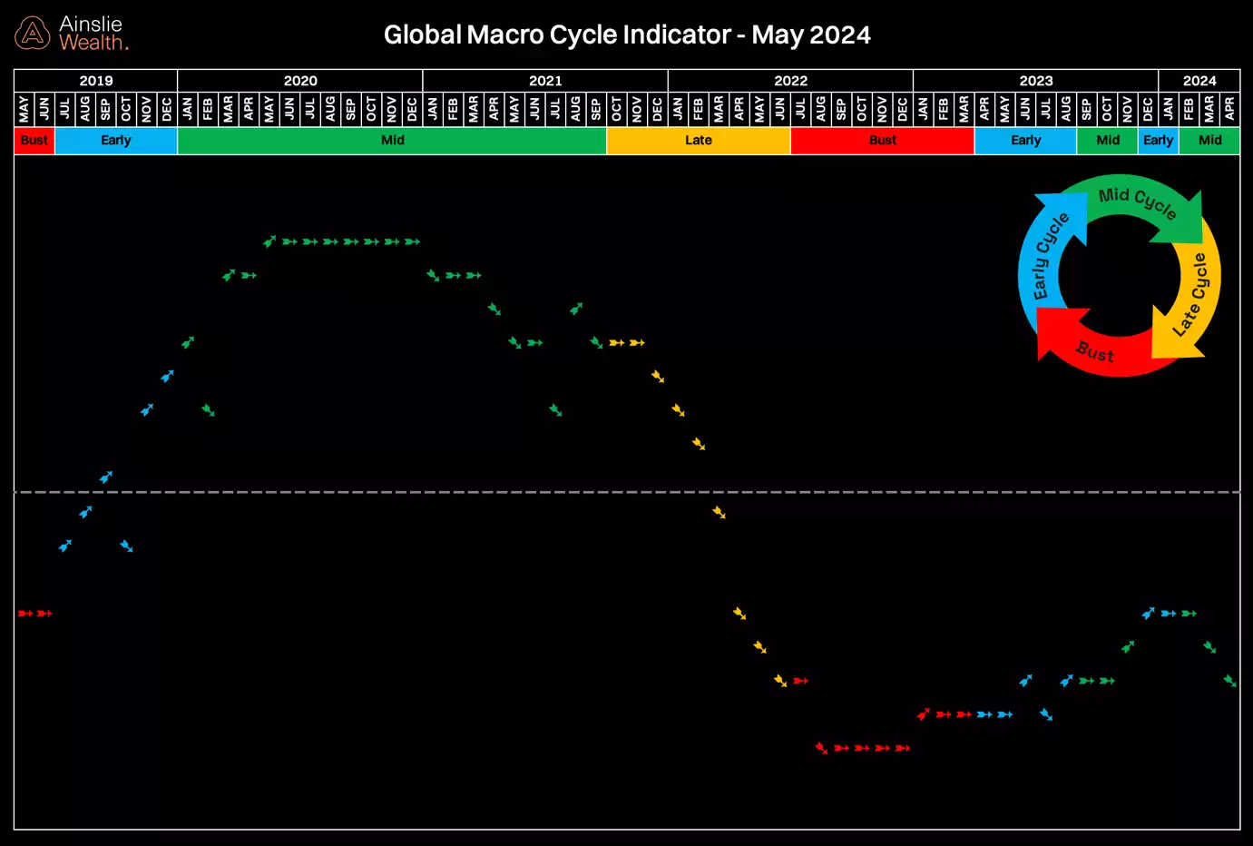 Global Macro Cycle Indicator - May 2024