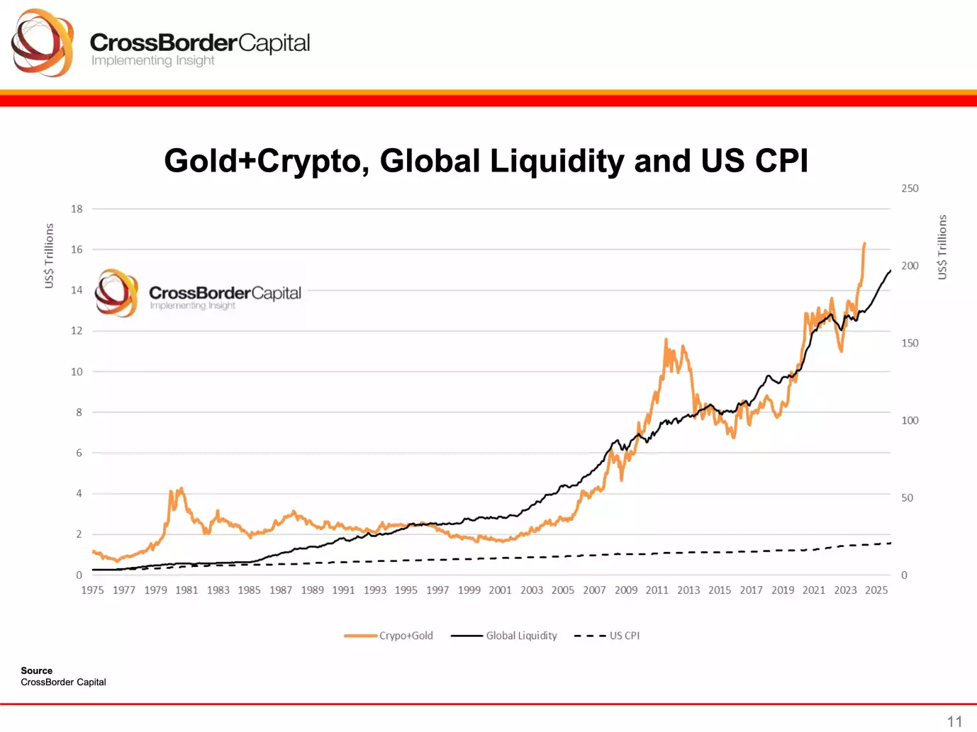 Gold+Crypto, Global Liquidity and U.S. CPI