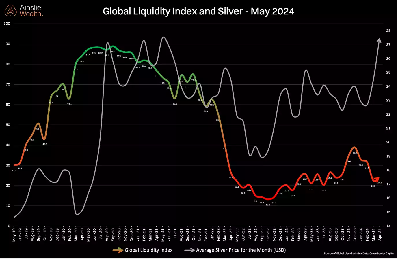 Global Liquidity Index and Gold - May 2024