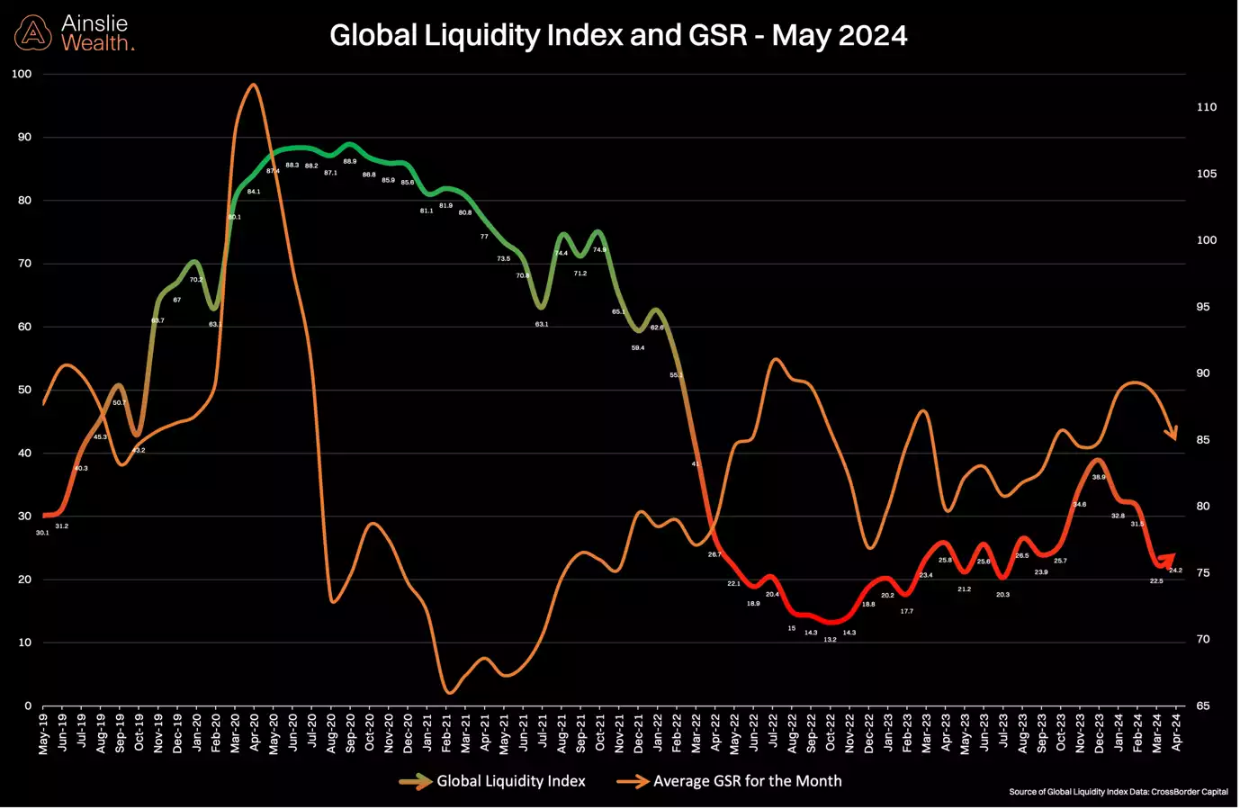 Global Liquidity Index and GSR - May 2024