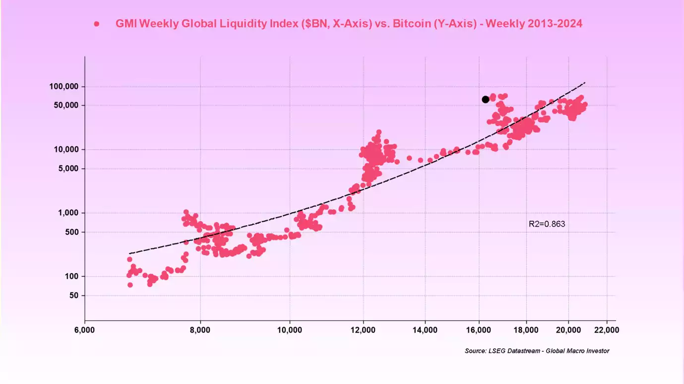 GMI Weekly Global Liquidity Index ($BN) vs Bitcoin - Weekly 2013-2024