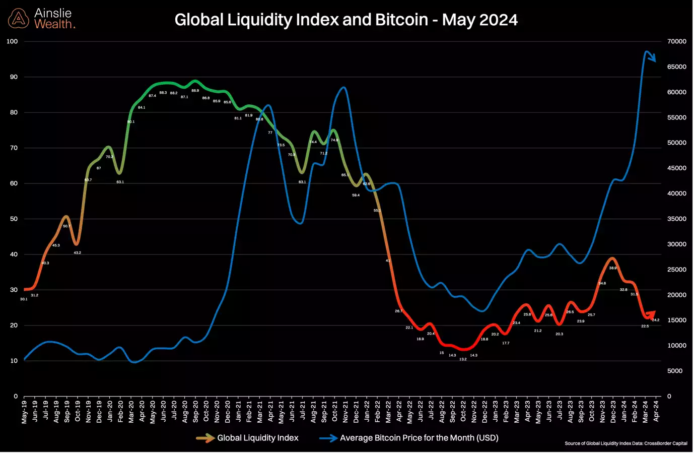 Global Liquidity Index and Bitcoin - May 2024