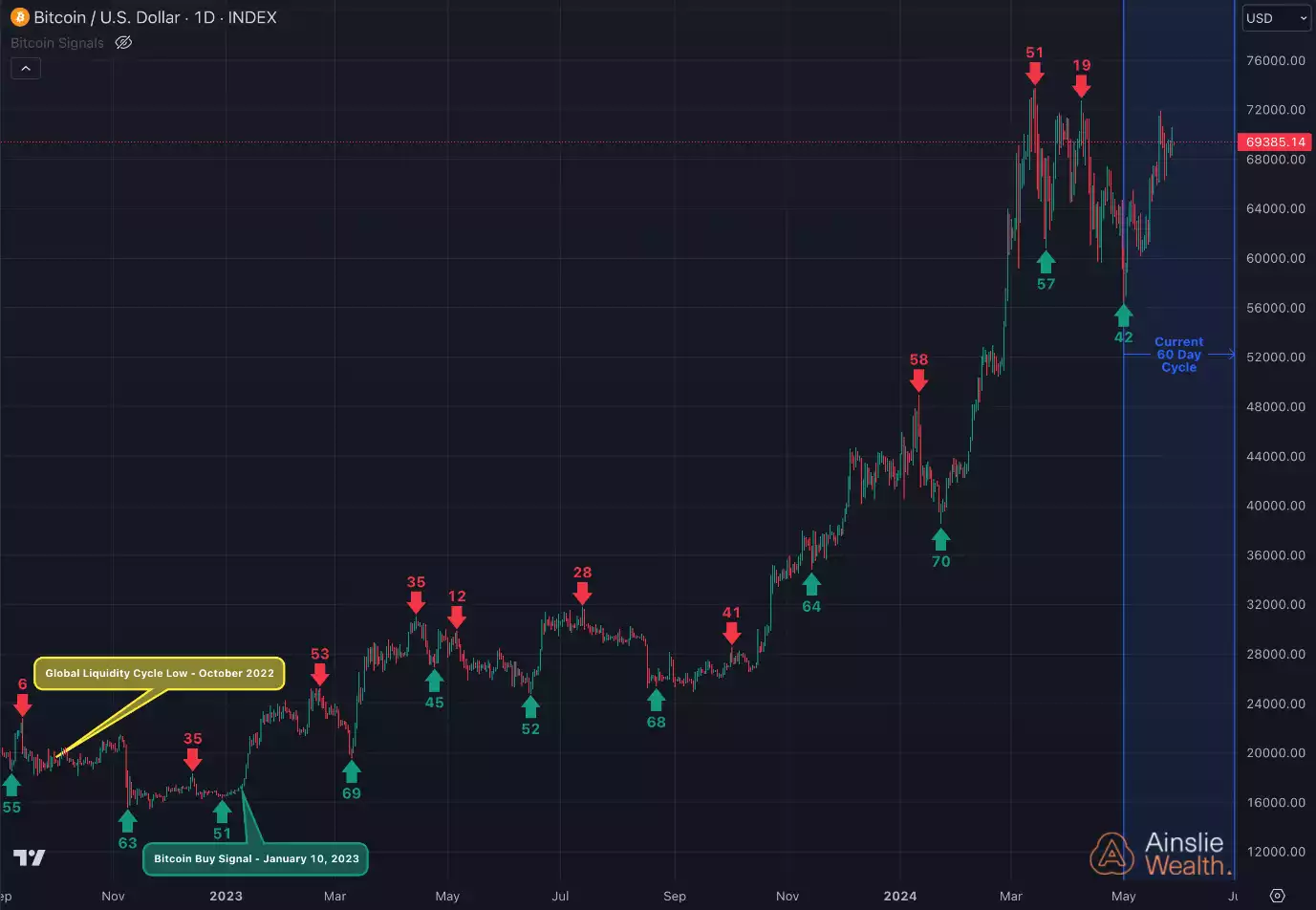 Current 60-day cycle - Bitcoin/USD