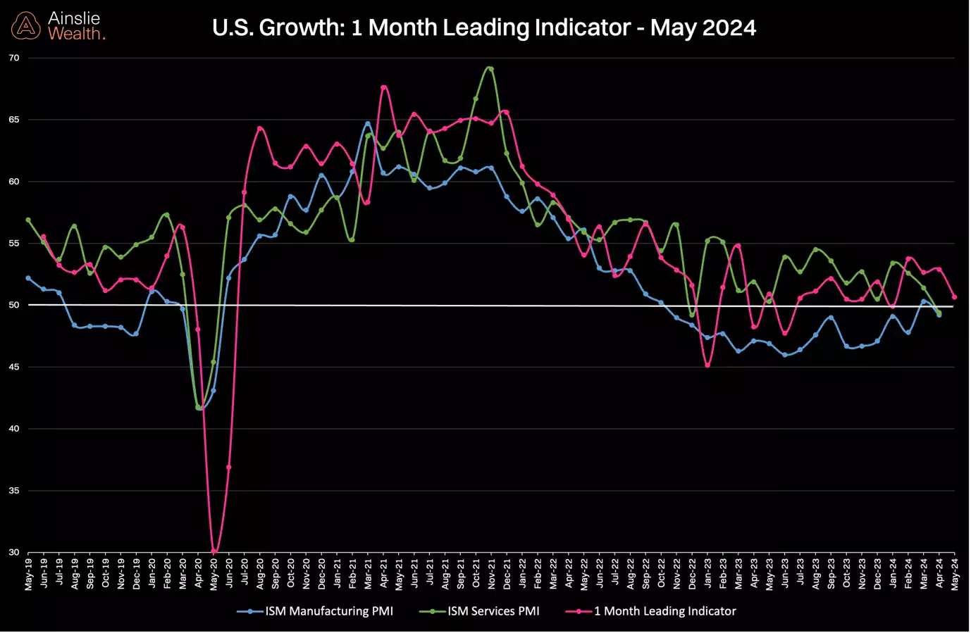 U.S. Growth: 1 Month Leading Indicator - May 2024