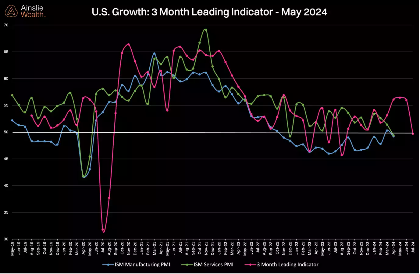 U.S. Growth: 3 Month Leading Indicator - May 2024