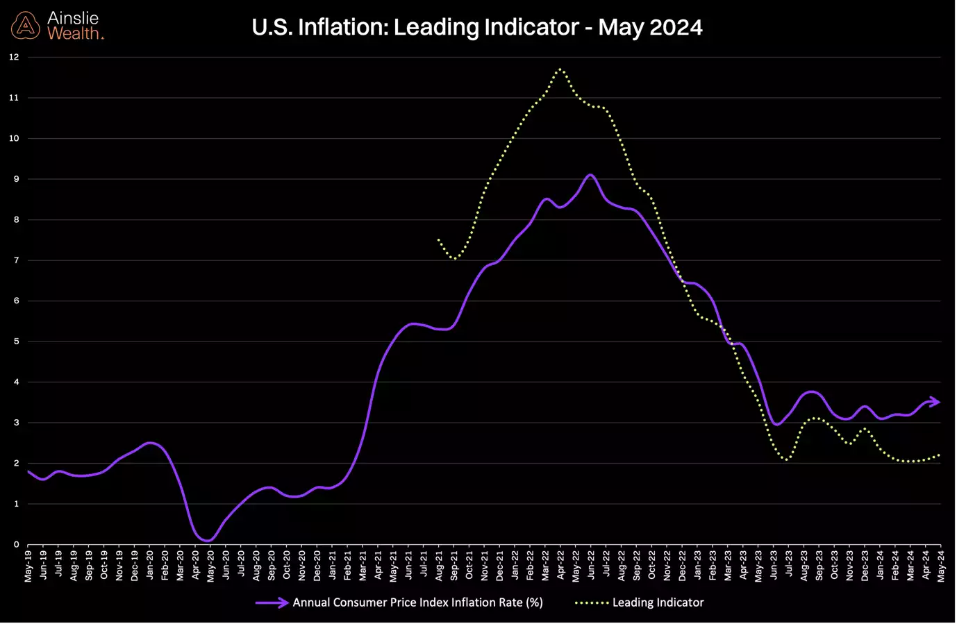 U.S. Inflation: Leading Indicator - May 2024