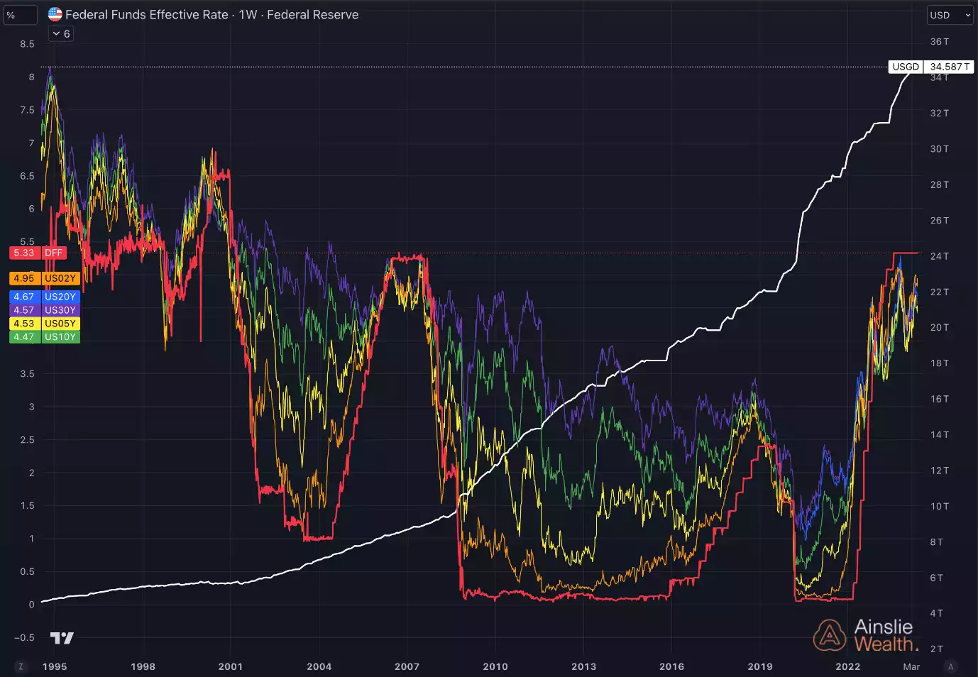 U.S. Federal Funds Effective Rate 1995-2024