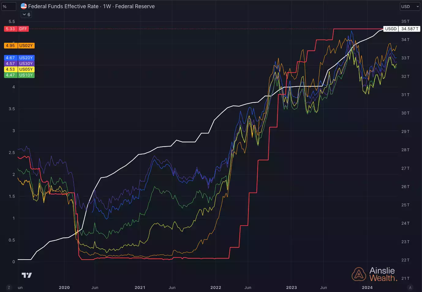 U.S. Federal Funds Effective Rate 2019-2024