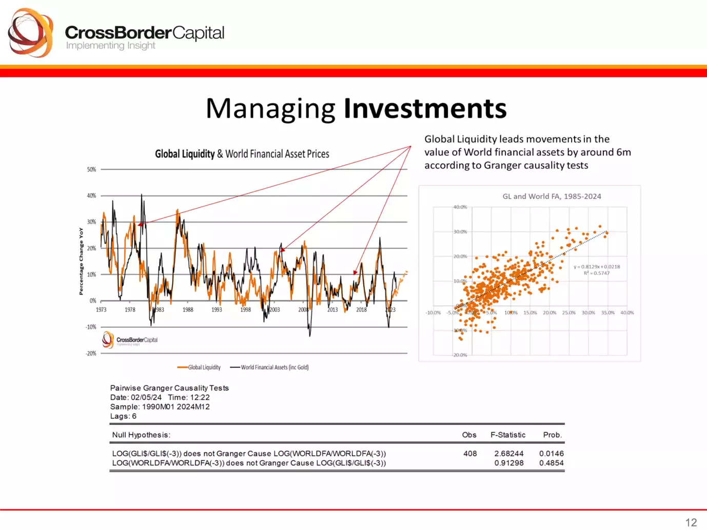 Global Liquidity and World Financial Asset Prices