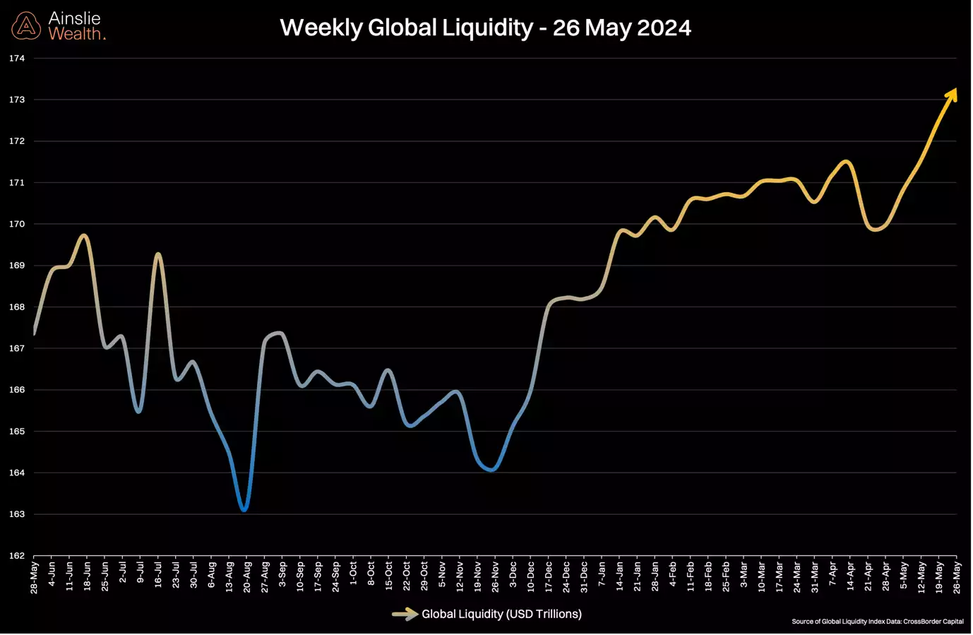 Weekly Global Liquidity - 26 May 2024