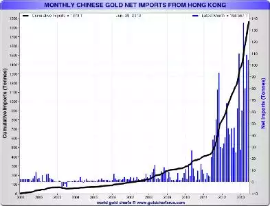 Continued Chinese gold demand and dwindling supply