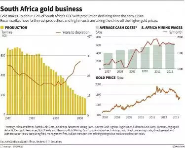 The fall of the gold giant South Africa