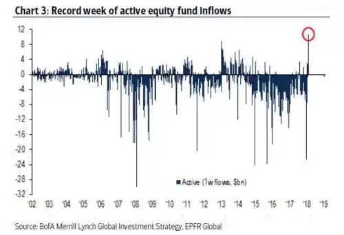 Record week of active equity fund
