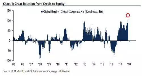 Credit to equity 