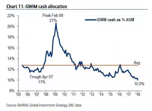 GWIM cash allocation
