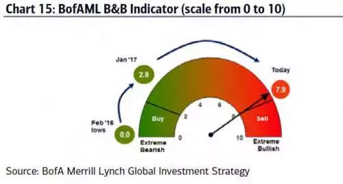 B&B indicator