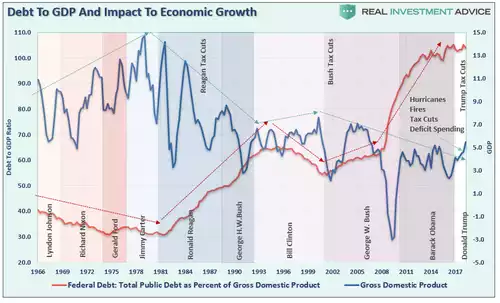 Debt to GDP growth