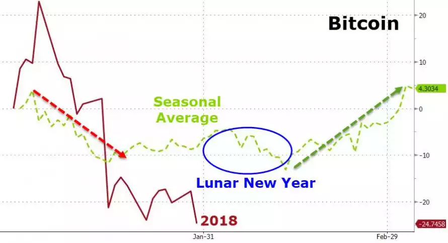 Bitcoin Lunar year