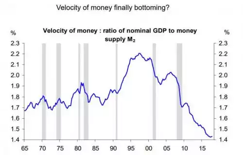 Velocity of Money Feb 18