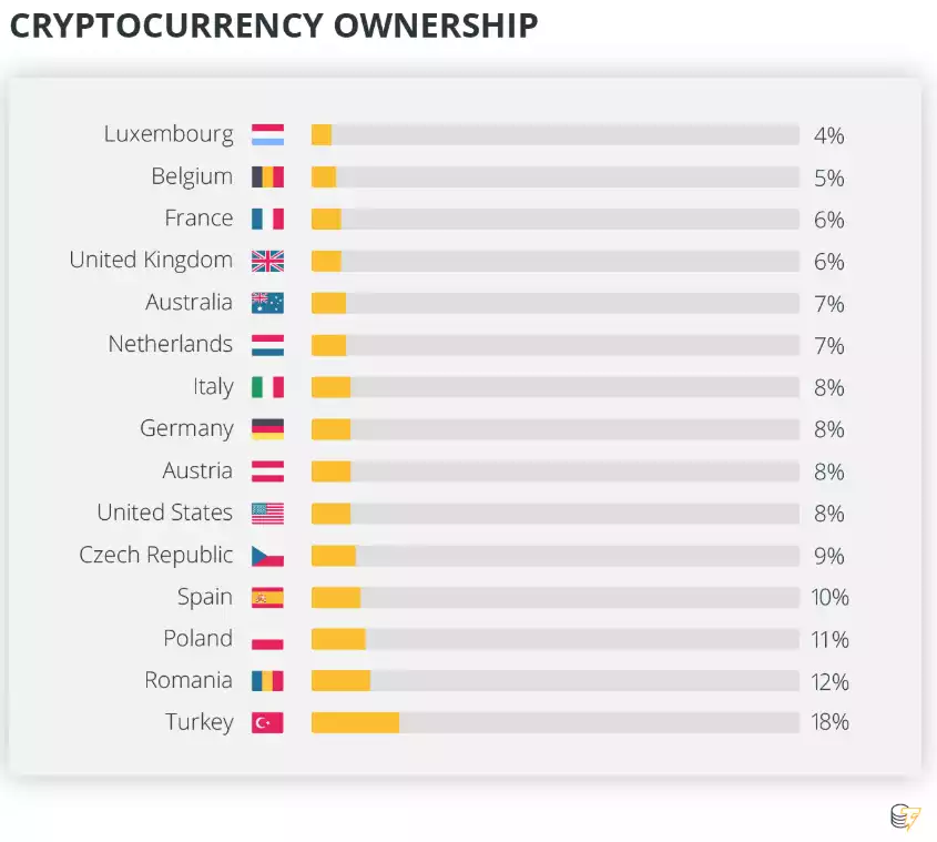Crypto ownership