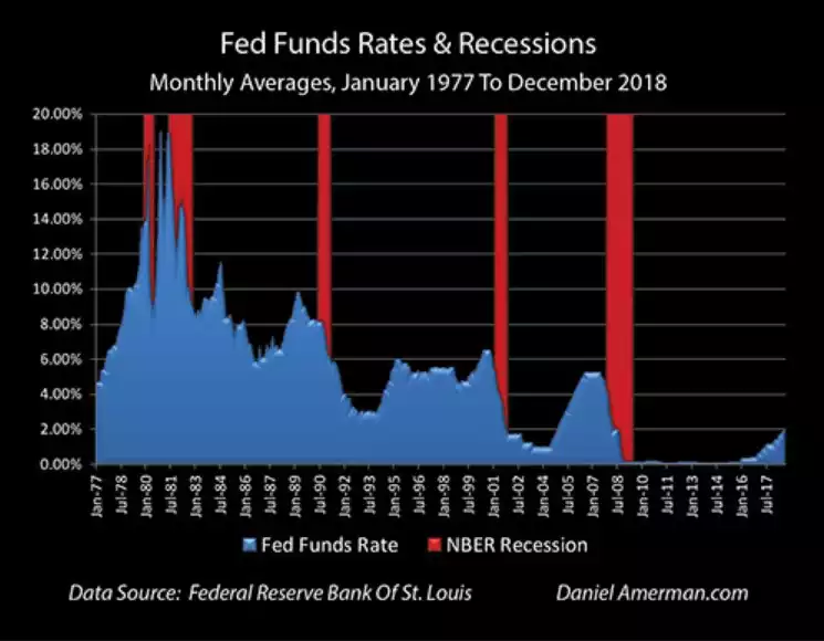 Rates and Recessions