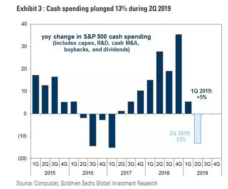 spending plunged
