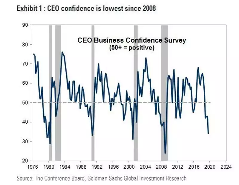 CEO confidence